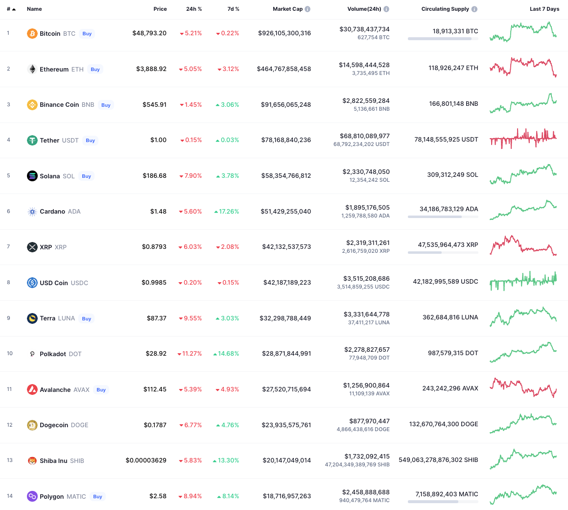 Crypto Investor Course | Top Cryptocurrencies by Market Cap